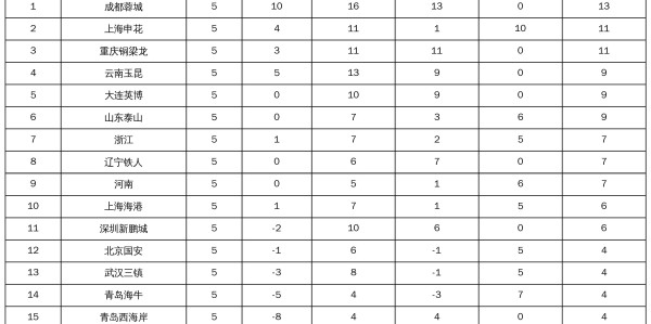 乐鱼体育网址-中超未扣分积分榜：成都仍榜首，申花第二，津门虎仍垫底
